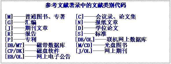 文本框: 参考文献著录中的文献类别代码[M]——普通图书、专著    [C]——会议录、论文集[G]——汇编              [N]——报纸文章[J]——期刊文章          [D]——学位论文[R]——报告              [S]——标准[P]——专利              [DB/OL]——联机网上数据库[DB/MT]——磁带数据库    [M/CD]——光盘图书[CP/DK]——磁盘软件      [J/OL]——网上期刊[EB/OL]——网上电子公告